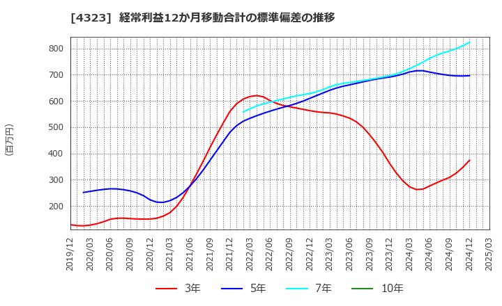 4323 日本システム技術(株): 経常利益12か月移動合計の標準偏差の推移