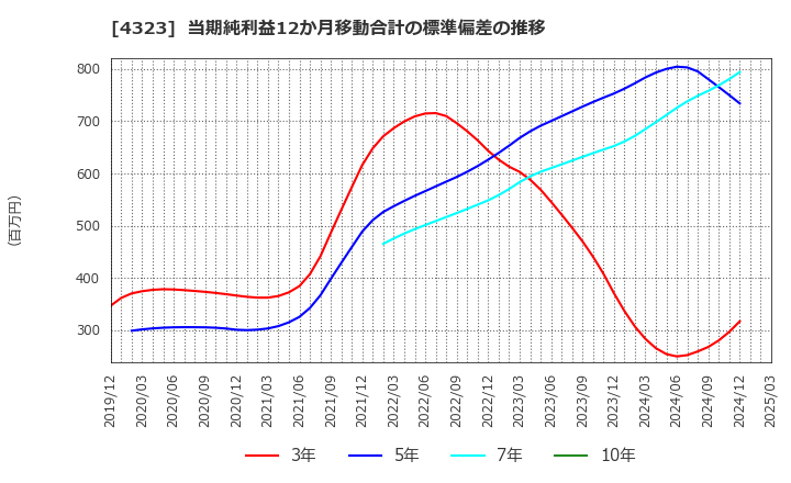 4323 日本システム技術(株): 当期純利益12か月移動合計の標準偏差の推移