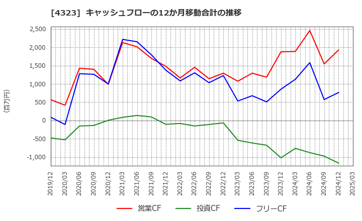 4323 日本システム技術(株): キャッシュフローの12か月移動合計の推移