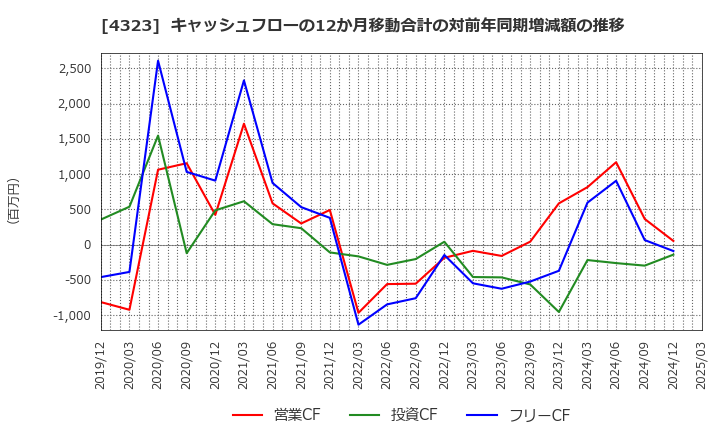 4323 日本システム技術(株): キャッシュフローの12か月移動合計の対前年同期増減額の推移