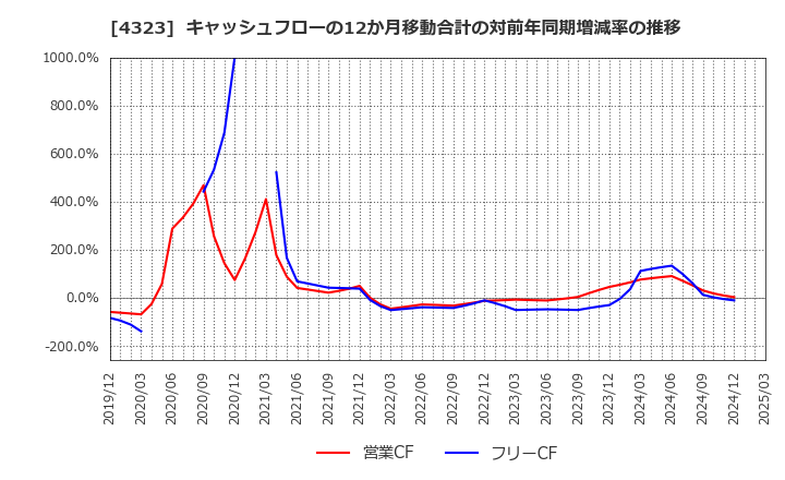 4323 日本システム技術(株): キャッシュフローの12か月移動合計の対前年同期増減率の推移
