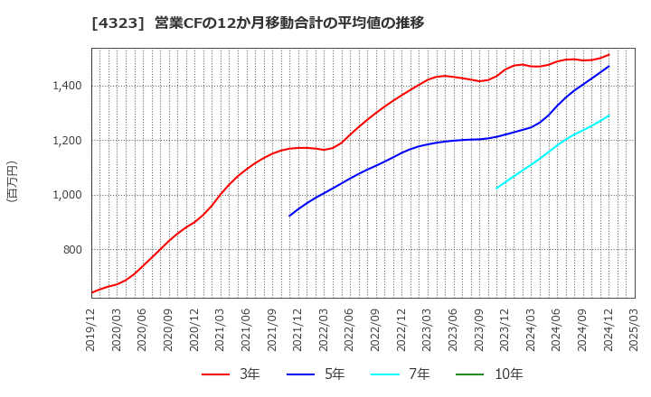 4323 日本システム技術(株): 営業CFの12か月移動合計の平均値の推移