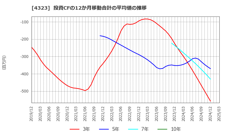 4323 日本システム技術(株): 投資CFの12か月移動合計の平均値の推移