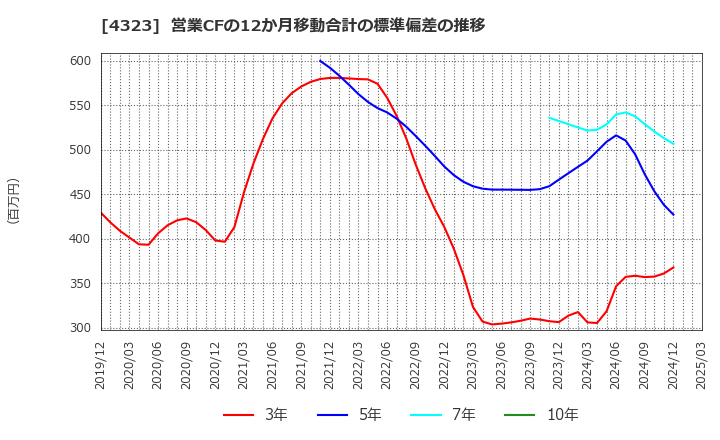 4323 日本システム技術(株): 営業CFの12か月移動合計の標準偏差の推移