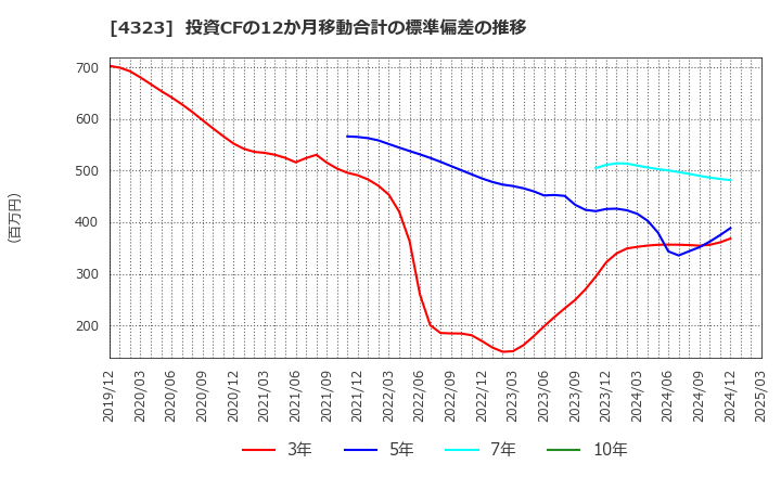 4323 日本システム技術(株): 投資CFの12か月移動合計の標準偏差の推移