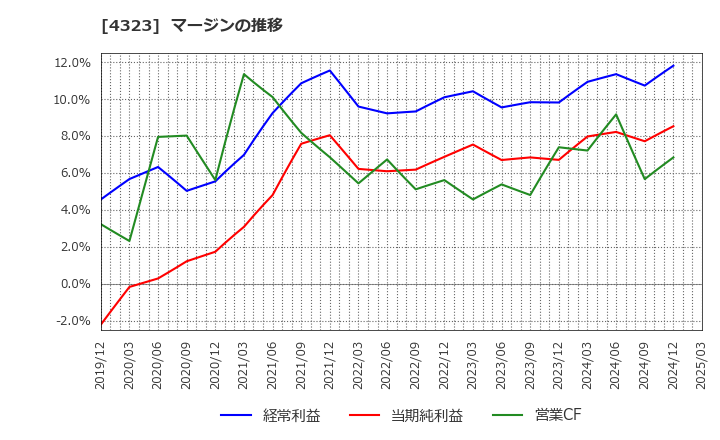 4323 日本システム技術(株): マージンの推移