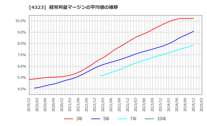 4323 日本システム技術(株): 経常利益マージンの平均値の推移