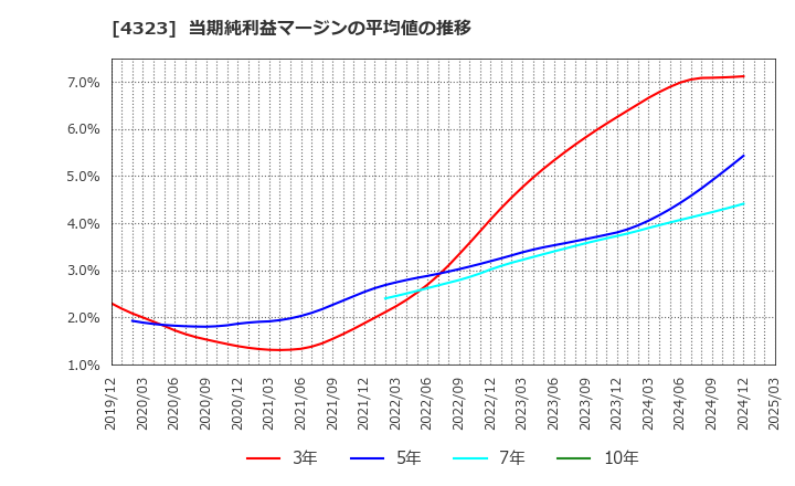 4323 日本システム技術(株): 当期純利益マージンの平均値の推移