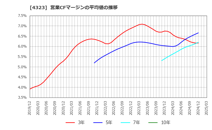 4323 日本システム技術(株): 営業CFマージンの平均値の推移