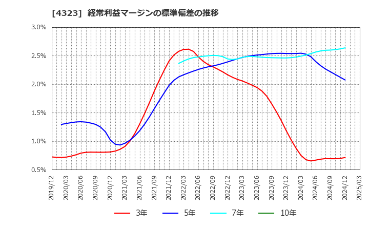 4323 日本システム技術(株): 経常利益マージンの標準偏差の推移