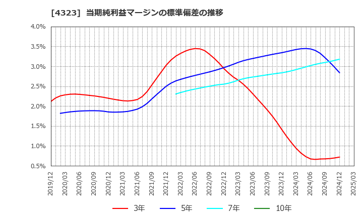 4323 日本システム技術(株): 当期純利益マージンの標準偏差の推移