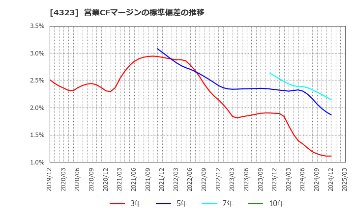 4323 日本システム技術(株): 営業CFマージンの標準偏差の推移