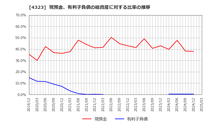 4323 日本システム技術(株): 現預金、有利子負債の総資産に対する比率の推移