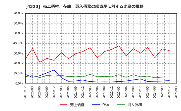 4323 日本システム技術(株): 売上債権、在庫、買入債務の総資産に対する比率の推移