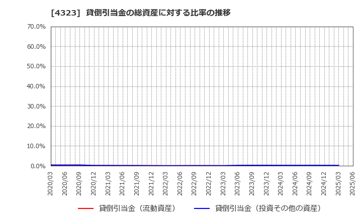 4323 日本システム技術(株): 貸倒引当金の総資産に対する比率の推移