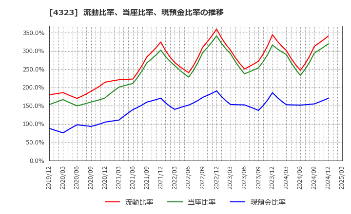 4323 日本システム技術(株): 流動比率、当座比率、現預金比率の推移
