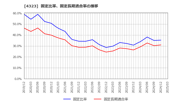 4323 日本システム技術(株): 固定比率、固定長期適合率の推移