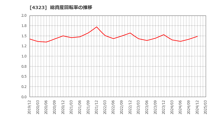4323 日本システム技術(株): 総資産回転率の推移