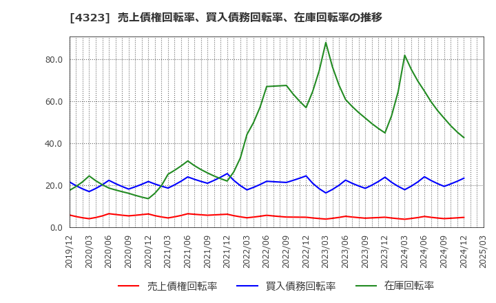 4323 日本システム技術(株): 売上債権回転率、買入債務回転率、在庫回転率の推移