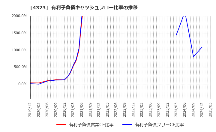 4323 日本システム技術(株): 有利子負債キャッシュフロー比率の推移