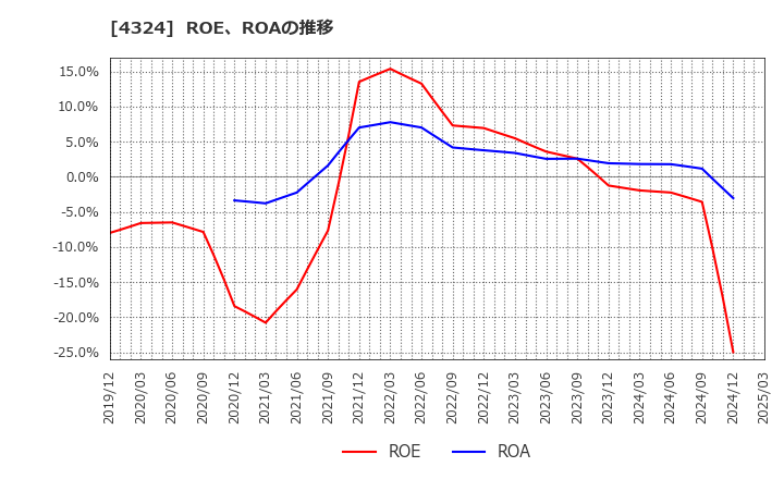 4324 (株)電通グループ: ROE、ROAの推移