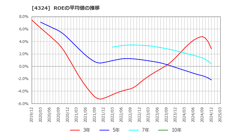 4324 (株)電通グループ: ROEの平均値の推移