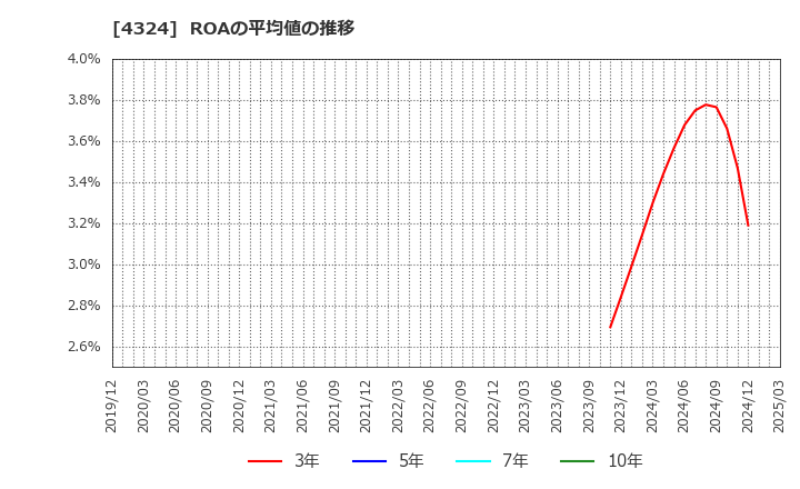 4324 (株)電通グループ: ROAの平均値の推移