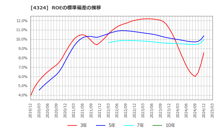 4324 (株)電通グループ: ROEの標準偏差の推移