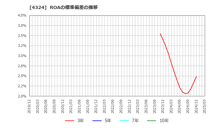 4324 (株)電通グループ: ROAの標準偏差の推移