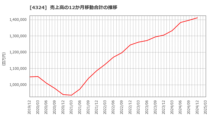 4324 (株)電通グループ: 売上高の12か月移動合計の推移