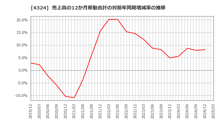 4324 (株)電通グループ: 売上高の12か月移動合計の対前年同期増減率の推移