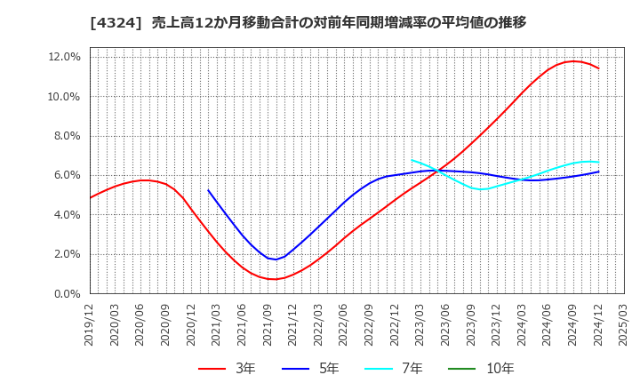4324 (株)電通グループ: 売上高12か月移動合計の対前年同期増減率の平均値の推移