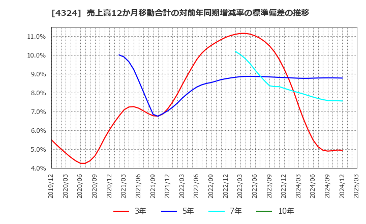 4324 (株)電通グループ: 売上高12か月移動合計の対前年同期増減率の標準偏差の推移