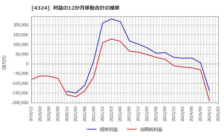 4324 (株)電通グループ: 利益の12か月移動合計の推移