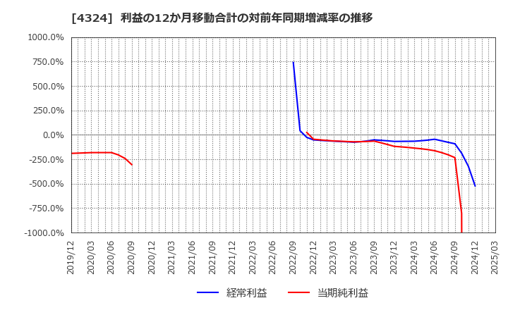 4324 (株)電通グループ: 利益の12か月移動合計の対前年同期増減率の推移