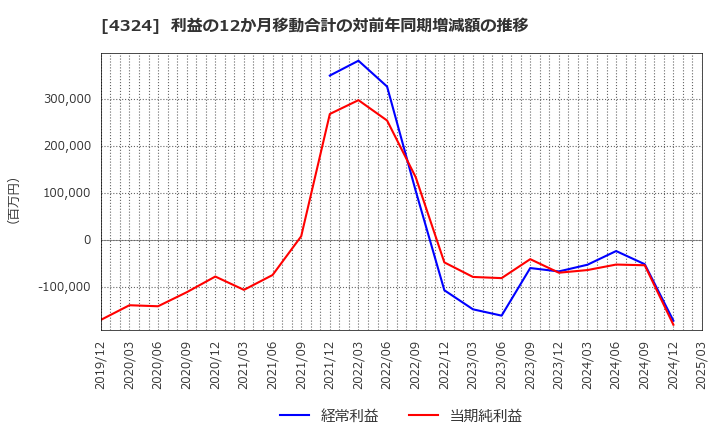 4324 (株)電通グループ: 利益の12か月移動合計の対前年同期増減額の推移