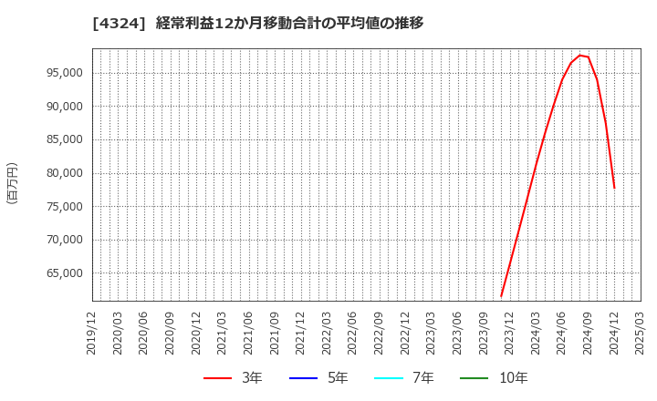 4324 (株)電通グループ: 経常利益12か月移動合計の平均値の推移