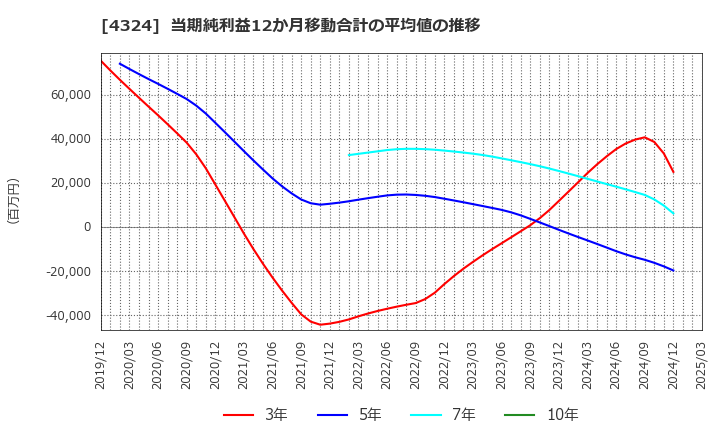4324 (株)電通グループ: 当期純利益12か月移動合計の平均値の推移