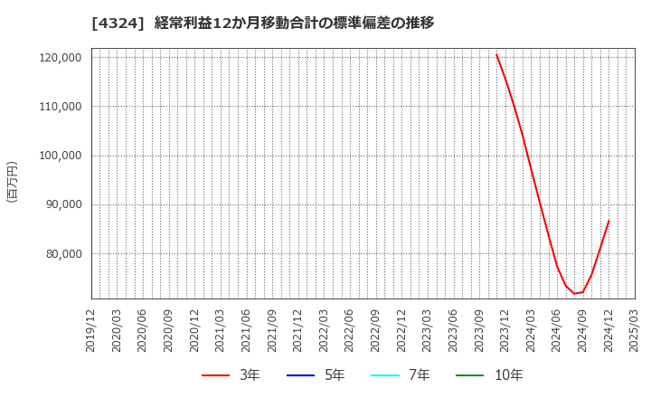 4324 (株)電通グループ: 経常利益12か月移動合計の標準偏差の推移