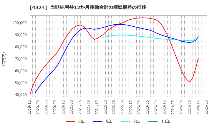 4324 (株)電通グループ: 当期純利益12か月移動合計の標準偏差の推移