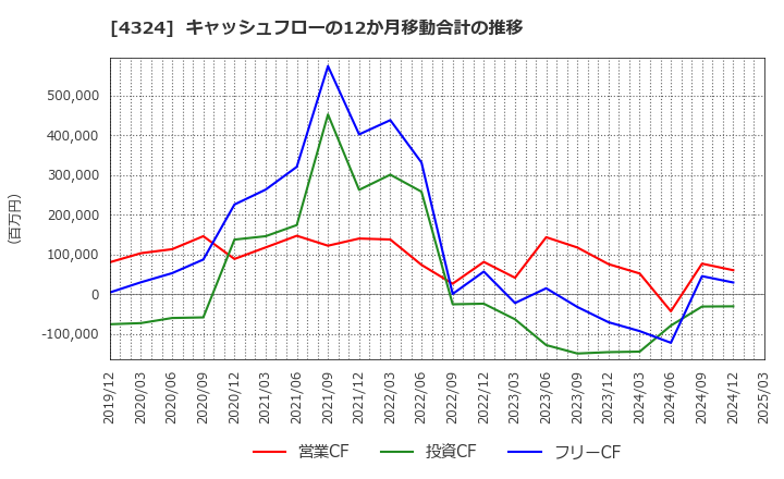 4324 (株)電通グループ: キャッシュフローの12か月移動合計の推移