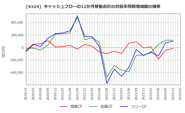 4324 (株)電通グループ: キャッシュフローの12か月移動合計の対前年同期増減額の推移
