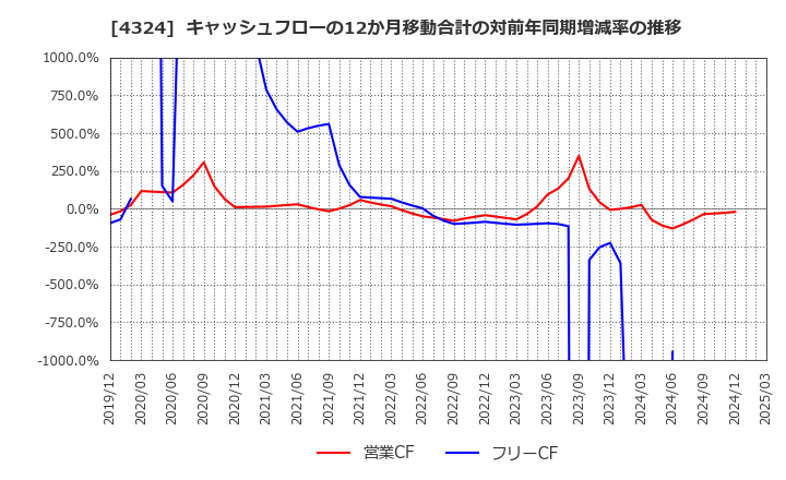 4324 (株)電通グループ: キャッシュフローの12か月移動合計の対前年同期増減率の推移