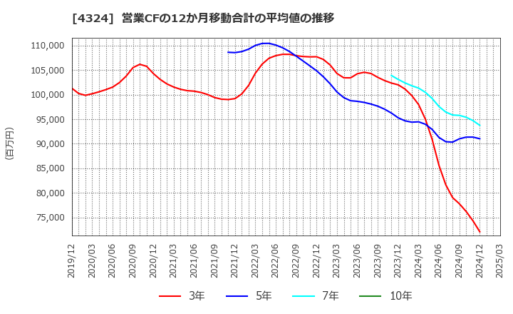 4324 (株)電通グループ: 営業CFの12か月移動合計の平均値の推移