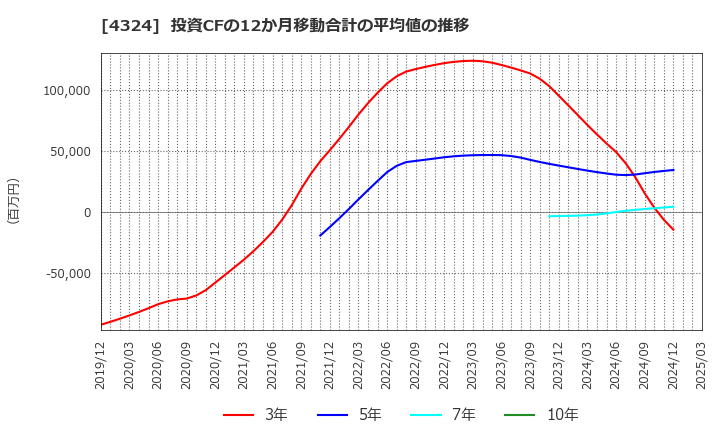 4324 (株)電通グループ: 投資CFの12か月移動合計の平均値の推移