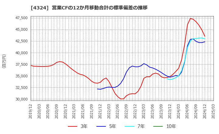4324 (株)電通グループ: 営業CFの12か月移動合計の標準偏差の推移
