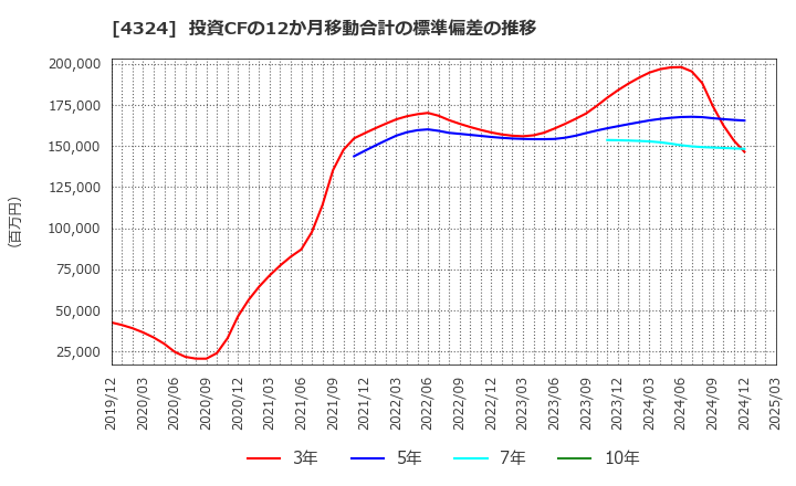 4324 (株)電通グループ: 投資CFの12か月移動合計の標準偏差の推移