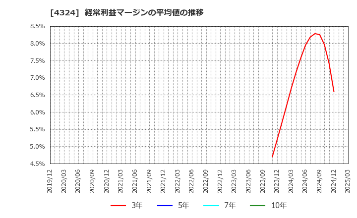 4324 (株)電通グループ: 経常利益マージンの平均値の推移