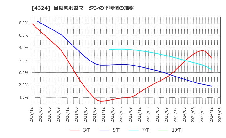 4324 (株)電通グループ: 当期純利益マージンの平均値の推移