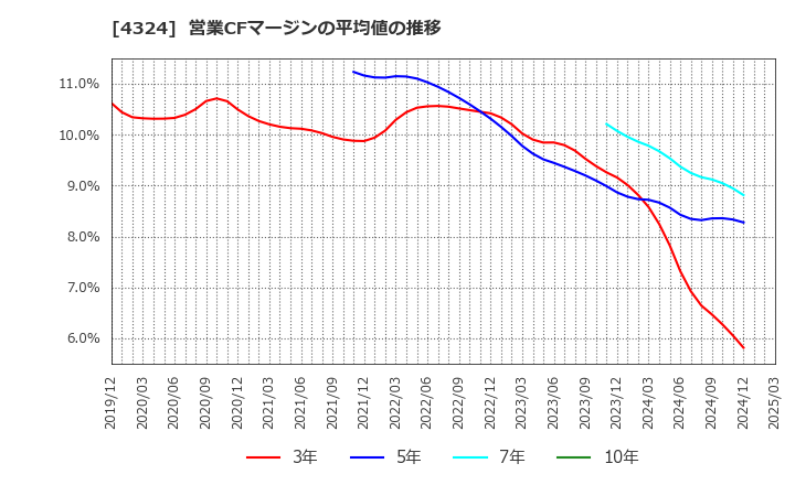 4324 (株)電通グループ: 営業CFマージンの平均値の推移